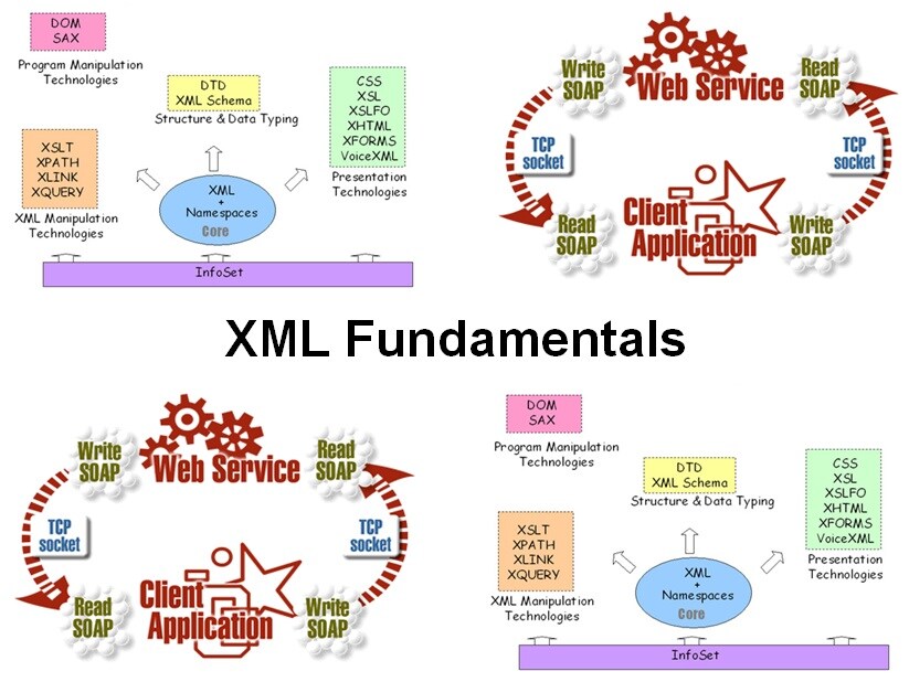 Cursus XML Fundamentals