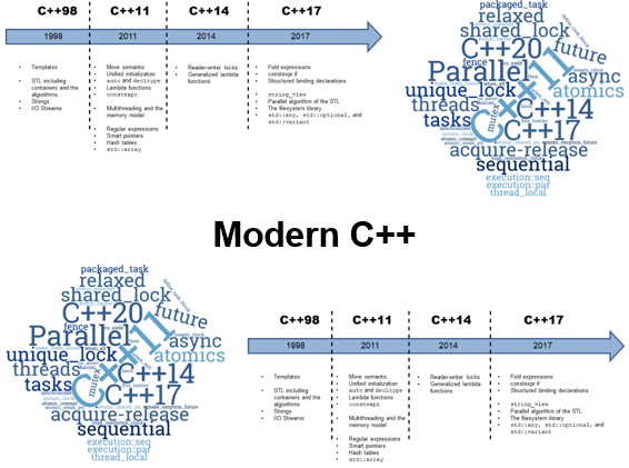 Course Modern C++ Programming