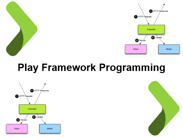 Cursus Play Framework Programming