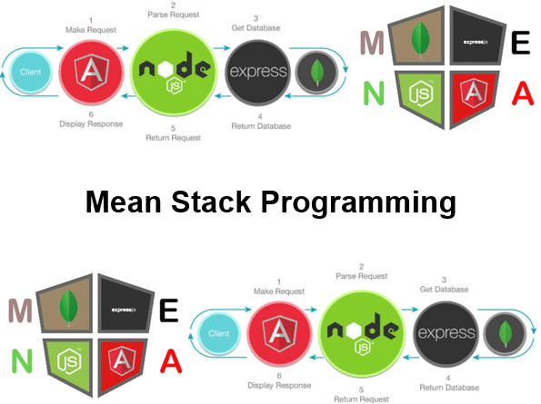 Course Mean Stack Programming