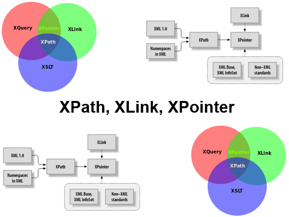 Course XPath-XLink-XPointer