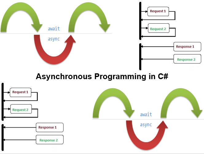 Course Asynchronous Programming in C#