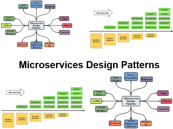 Course Microservices Design Patterns