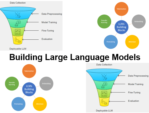 Building Large Language Models